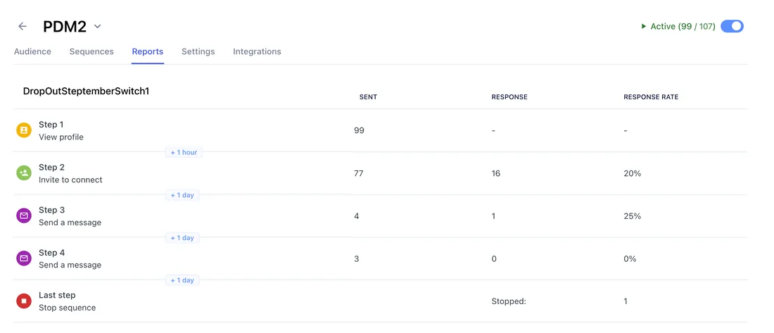 Report table with sent, response and response rate for each step