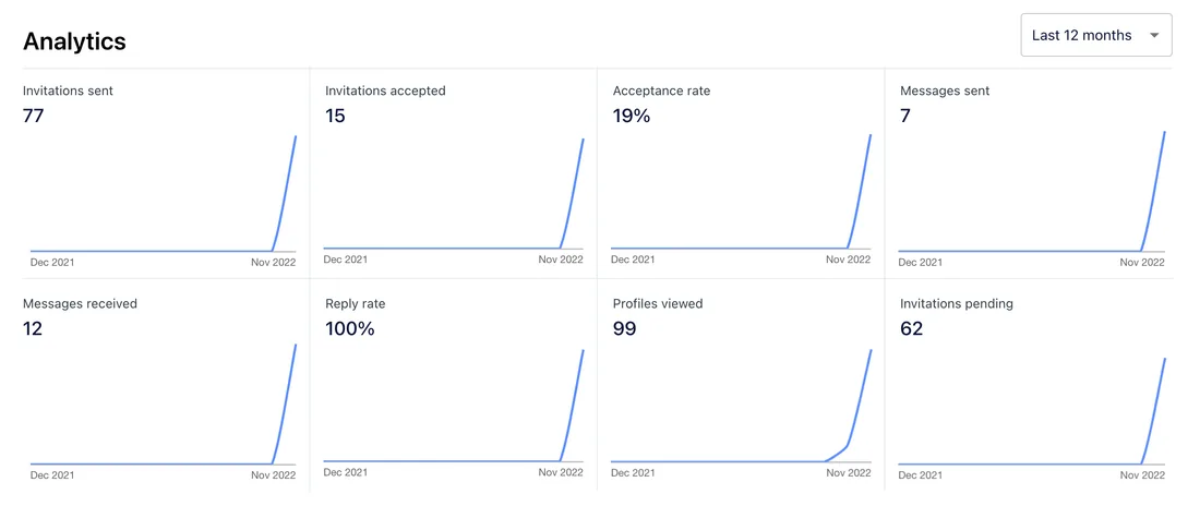Analytics charts for invitations, messages, reply rate and profiles viewed